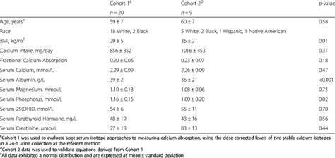 Characteristics of subjects undergoing measurement of calcium ...