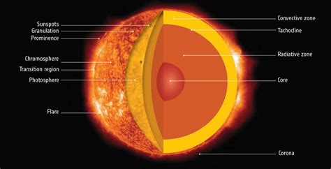 Layers Of The Sun Labeled