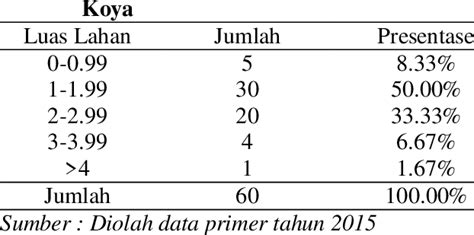 Luas Lahan Usahatani Padi di Kelurahan | Download Scientific Diagram