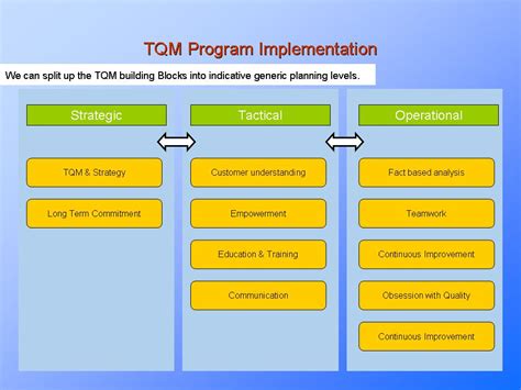 TQM Implementation : PresentationEZE