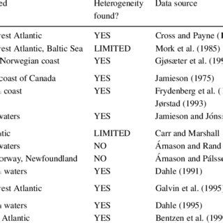 Population genetics of cod in the north Atlantic. Schematic overview of ...