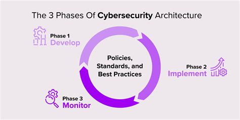 Cybersecurity Architecture Approaches Overview - Cybersecurity Memo