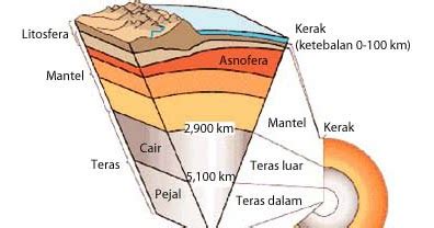 [Kunci Jawaban] Susunan Litosfer dari dalam hingga ke permukaan Bumi ...