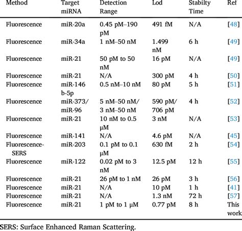 Comparison with other methods for intracellular microRNA detection ...