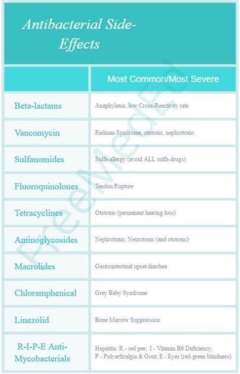 Chart of antibiotics and their side-effects: beta lactams, vancomycin ...