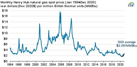 In 2020, U.S. natural gas prices were the lowest in decades - U.S ...