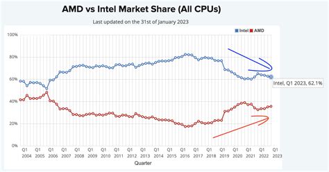 AMD: Data Center Strength And Eating Intel's Lunch | Seeking Alpha