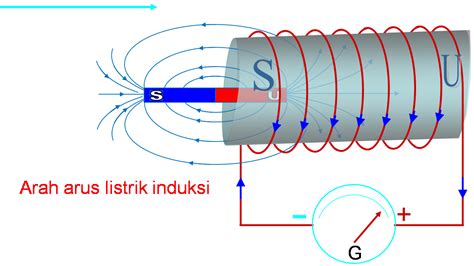 MANUSIA PEMBELAJAR AKAN MENGAJAR DENGAN HATI: INDUKSI ELEKTROMAGNETIK