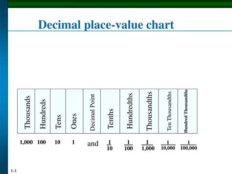 picture of decimal place value chart