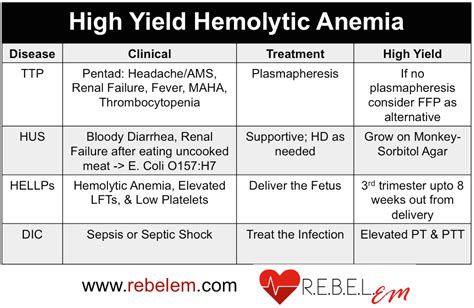 memorizing anemias - Google Search Pa School, Medical School, School ...