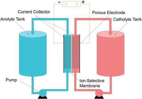 An Introduction To Flow Batteries - Technical Articles