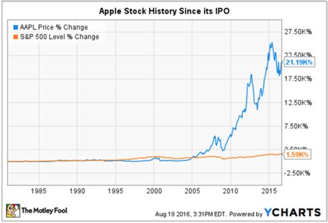 Apple Stock History in 2 Charts and 2 Tables - Nasdaq.com