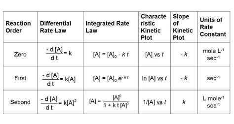 Kinetics