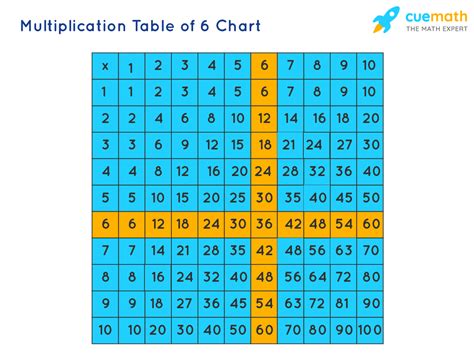 What Is Multiplication Chart? Definition, Table, Examples,, 49% OFF