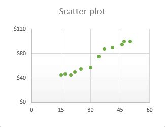 How to make a scatter plot in Excel