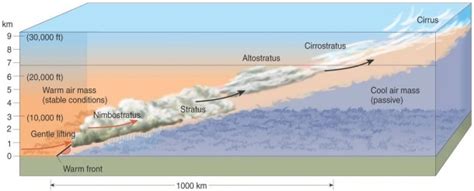 Diagram Of A Warm Front