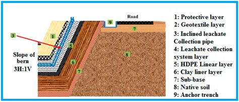 Landfill Layers Diagram