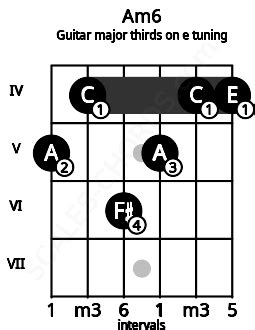 Am6 Guitar Chord (Major thirds on E Tuning) | A minor sixth