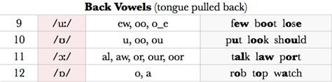 back-vowels - Pronunciation Studio