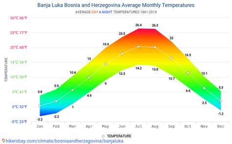 Data tables and charts monthly and yearly climate conditions in Banja ...