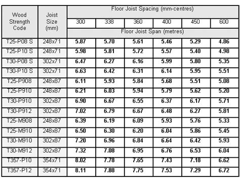 Floor Joist Span Tables to set your joists