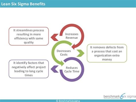 Six Sigma - Benefits to Organizations