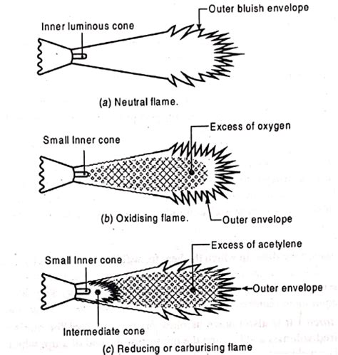 Gas Welding & Types of Flames - Mechanical Engineering