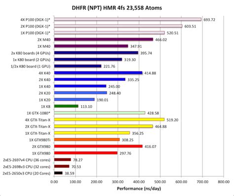 NVIDIA Pascal GP100 GPU Benchmarks Unveiled - Tesla P100 Is The Fastest ...