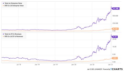 BYD WATCH OUT TESLA DATA AND GRAPHS (OTCMKTS:BYDDF) | Seeking Alpha