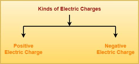 Electric Charge | Definition | Properties - Physics Vidyalay