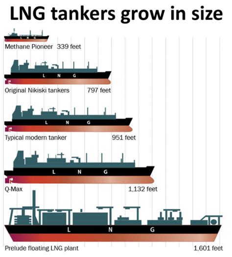 Technological Change And The Transport Of Natural Gas