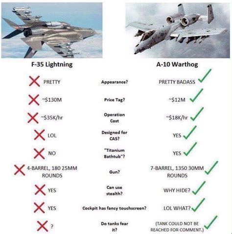 F-35 vs A-10 - Aviation Humor