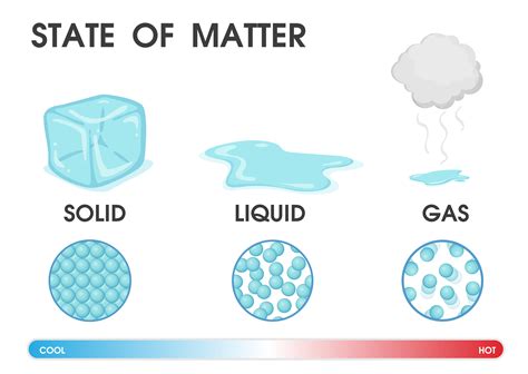 Changing the state of matter from solid, liquid and gas due to ...