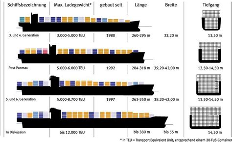 Container Ship Types | Cargo shipping, Ship, Container