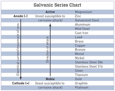 Galvanic Corrosion Chart Pdf: A Visual Reference of Charts | Chart Master