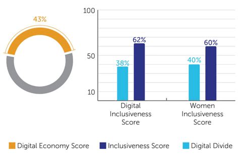 Malawi digital economy score at 43 percent – The Times Group