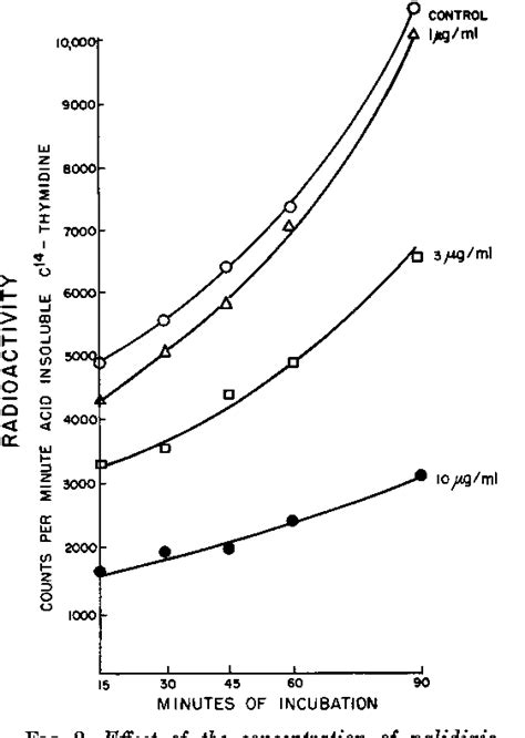 Figure 5 from Mechanism of Action of Nalidixic Acid on Escherichia coli ...