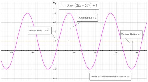 Cosine And Sine Graph