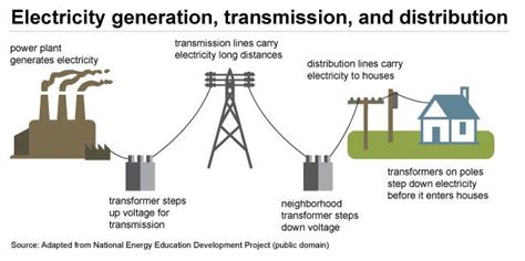 A flow diagram of power generation, transmission, and distribution from ...