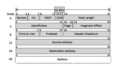 IPv4 Header Format | Learn Components of IPv4 Header Format