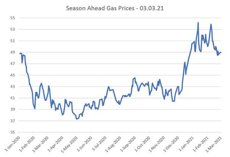 Wholesale Gas Prices - Gas Price Charts & Graphs