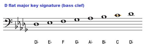 D Flat Chord Progression - Chord Walls