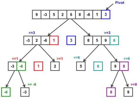 Quicksort Algorithm Definition | DeepAI