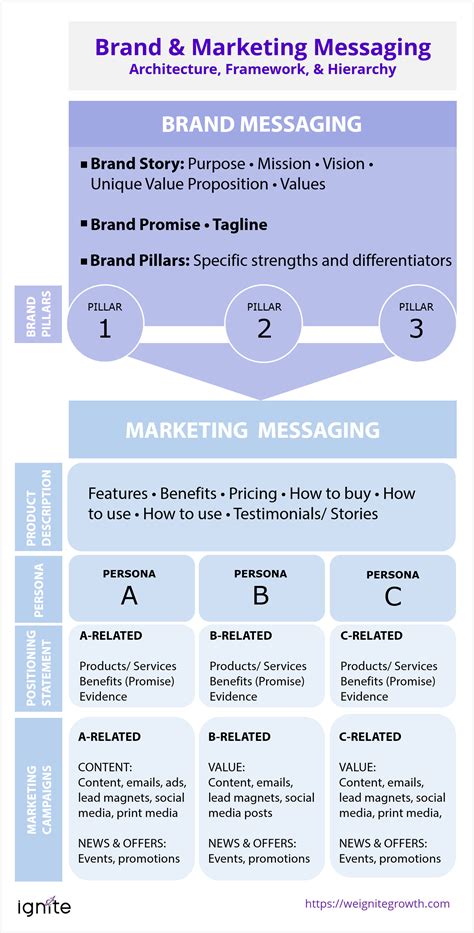 Brand Messaging Framework Template