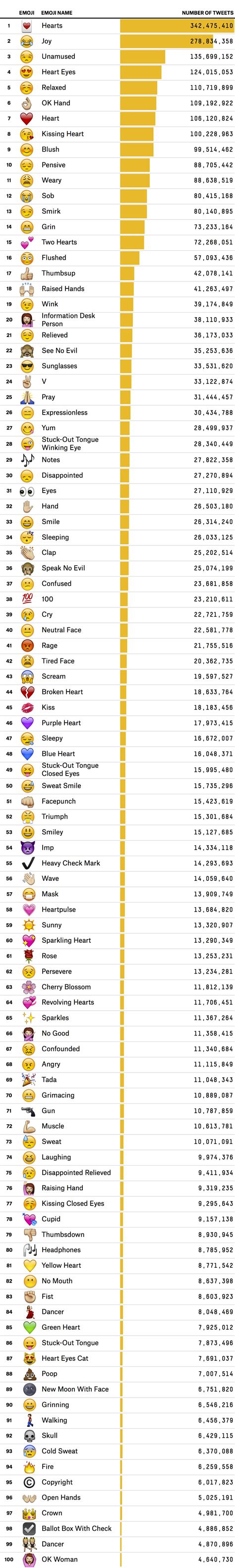 The 100 Most-Used Emojis | FiveThirtyEight