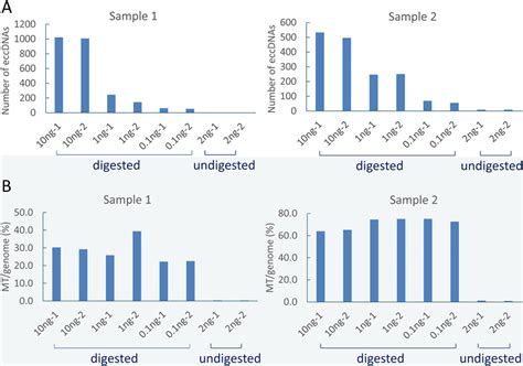 Effect of DNase digestion and initial DNA input on eccDNA detection ...