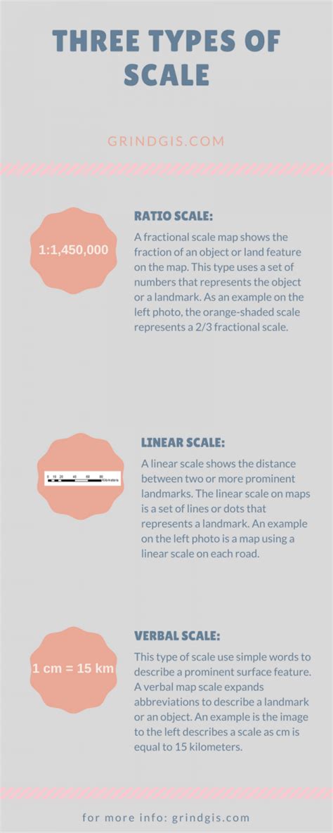 Types of Scale in Geography – Know all about it