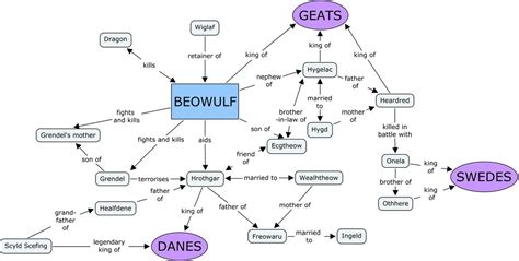 Characters - Beowulf