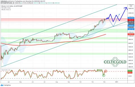 December 7th 2020, Bitcoin - The market wants to see the all-time high ...