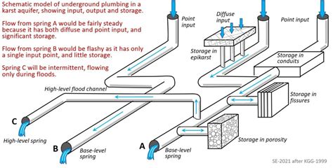 12.3: 12.03- Karst Hydrogeology - Geosciences LibreTexts